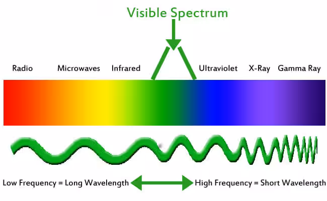 Visible Spectrum of Lights with Frequencies and Wavelength