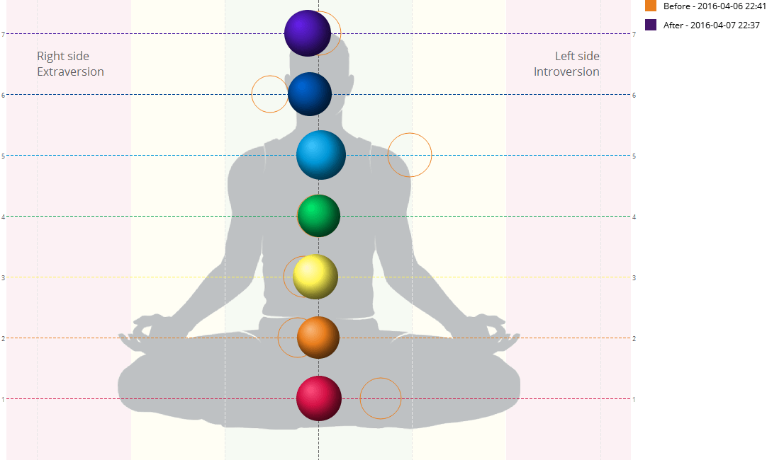 Chakra Alignments Before and After BioCharger NG Session